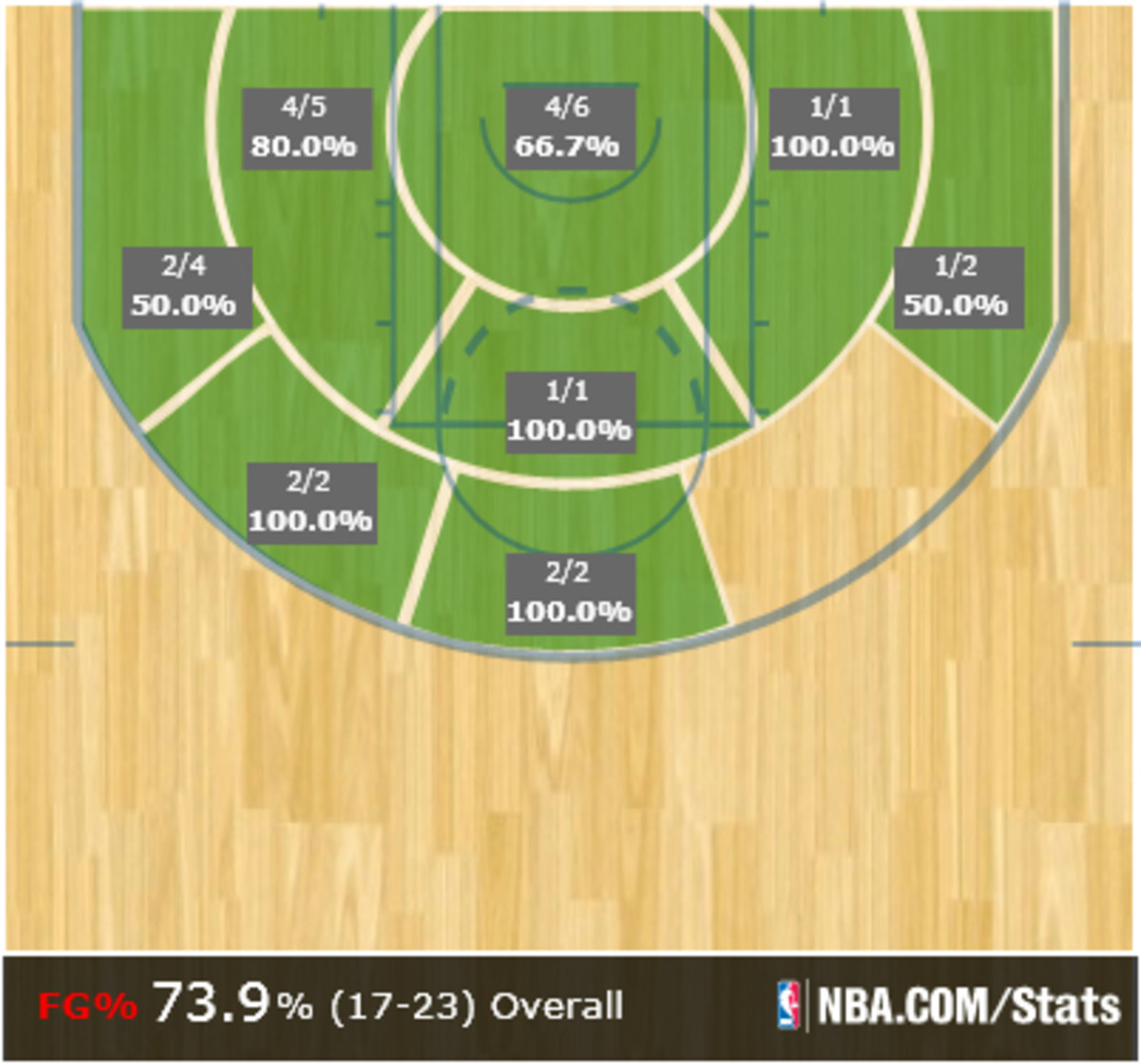 Anthony Davis Pelicans Bucks shot chart