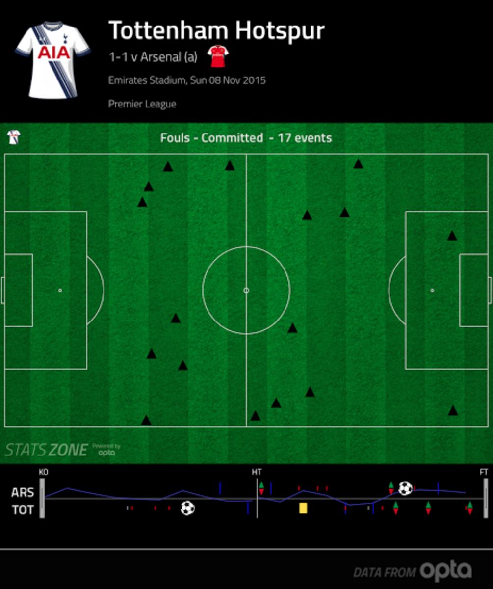 tottenham_vs_arsenal_foul_chart.png