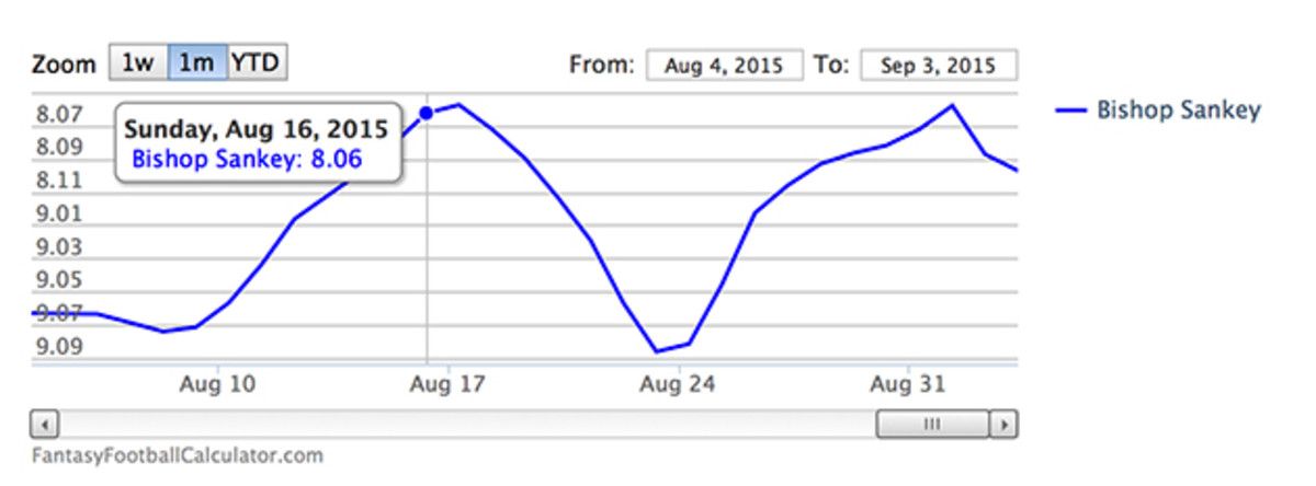 bishop-sankey-fantasy-adp-watch.jpg