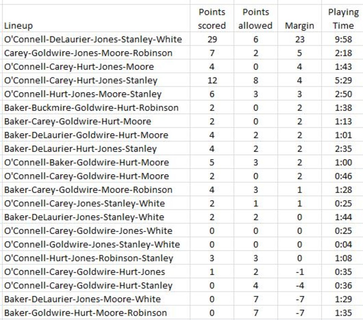 The most and least productive Duke lineups against Colorado State