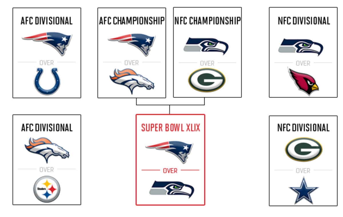 Printable NFL Playoff Bracket for 2015 (Updated for Divisional Round)