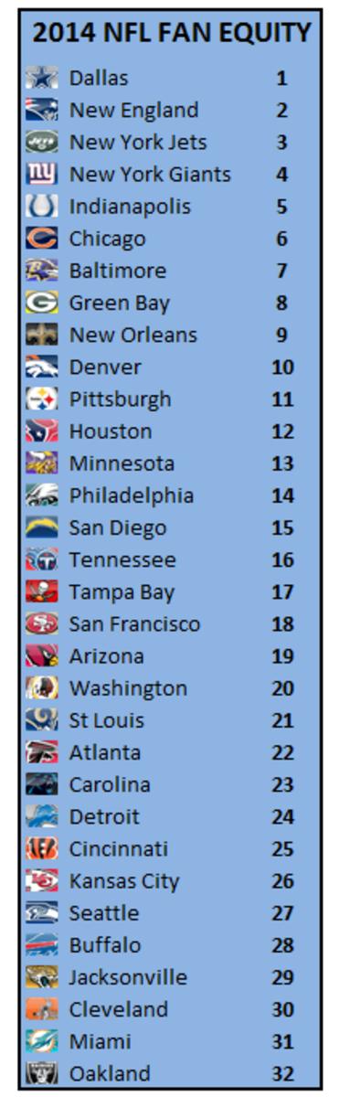 2014 NFL Fan Equity rankings