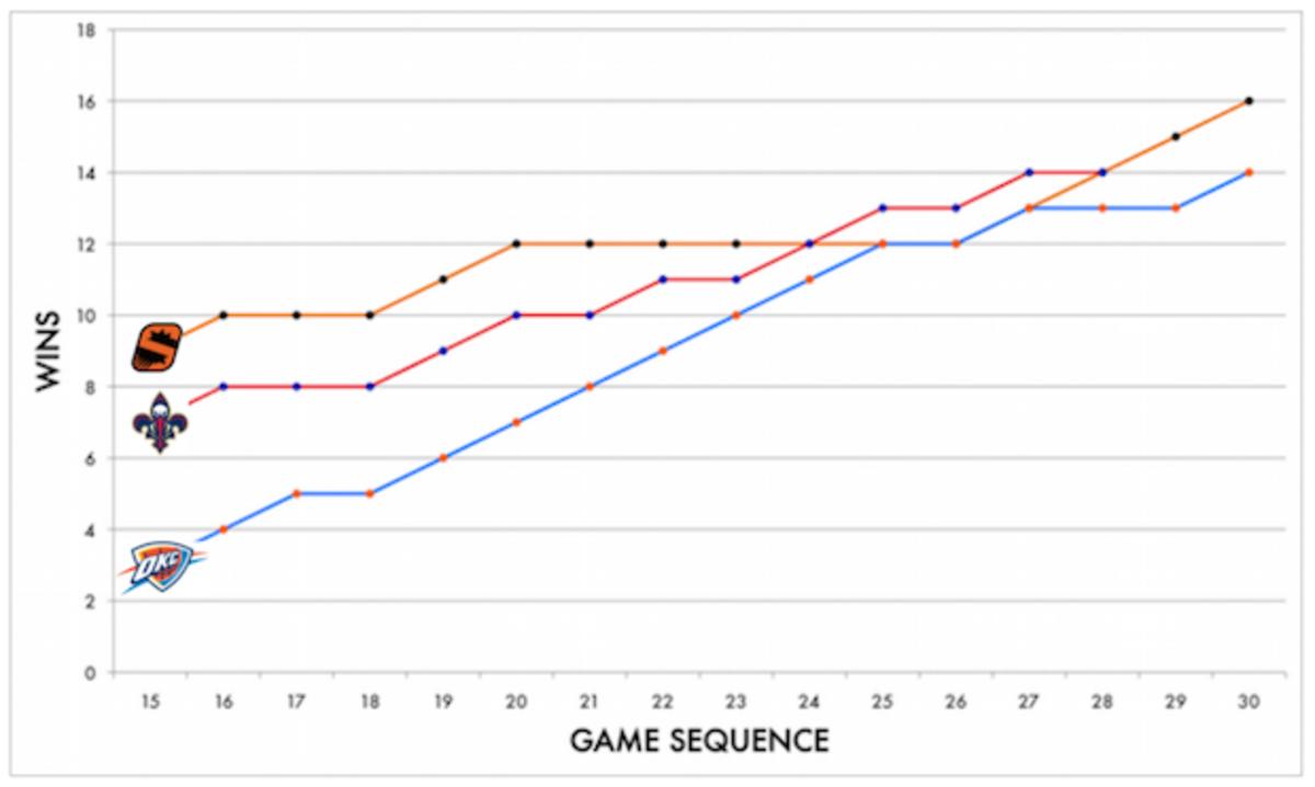 phoenix suns win chart