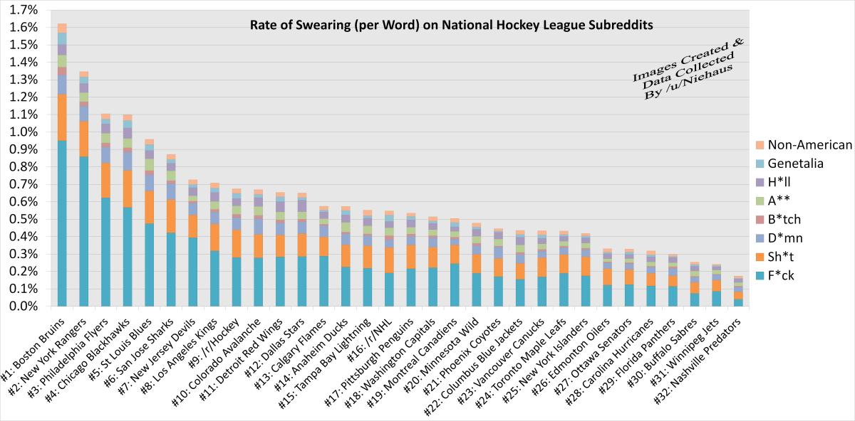 Rate of Swearing: NHL fans