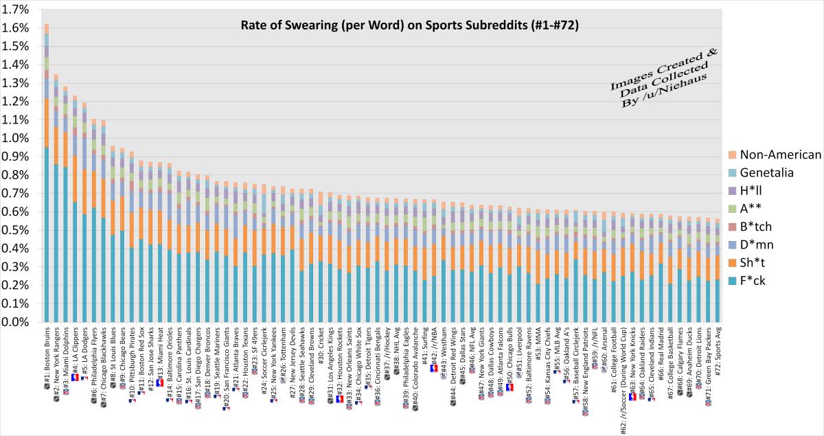 Rate of Swearing: All sports fans