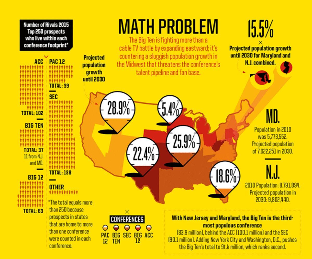 Slow population growth throughout the Midwest is threatening the Big Ten talent pipeline and fan base.