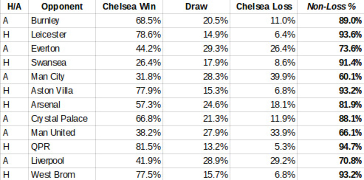 chelsea-chart-odds