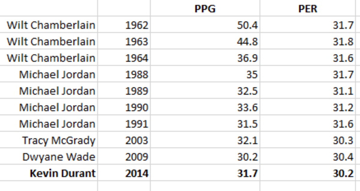 kevin-durant-chart-1
