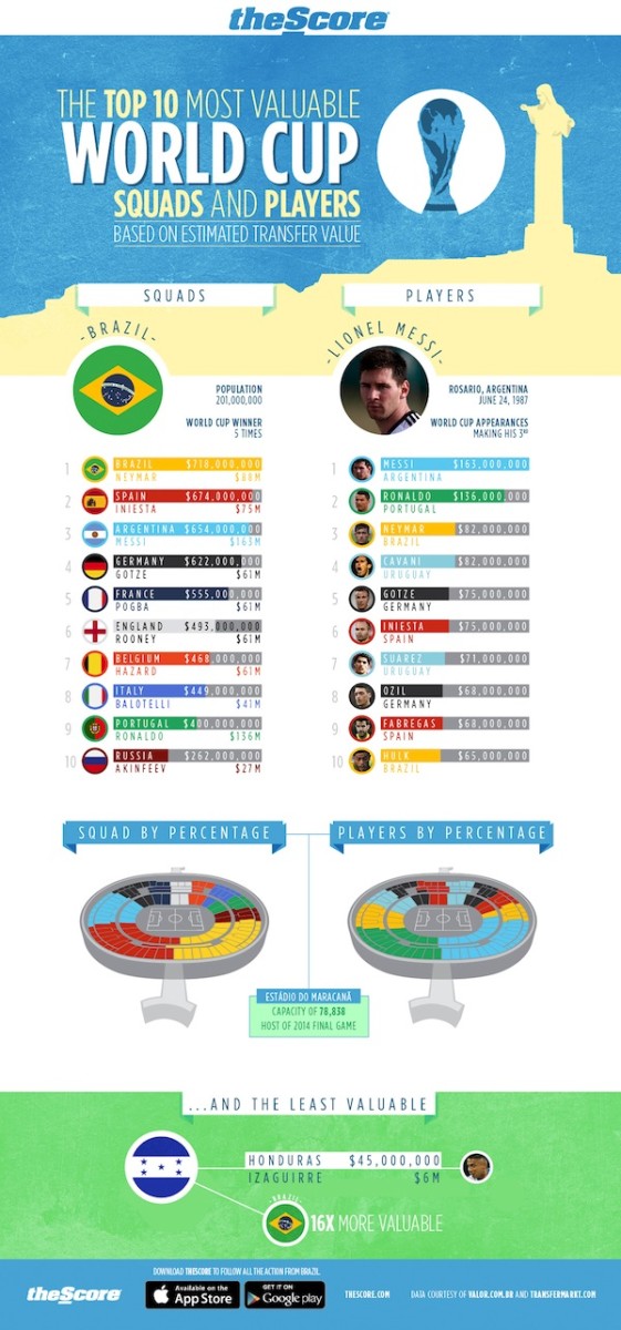 INFOGRAPHIC How Much Is Each World Cup Team Worth? Sports Illustrated