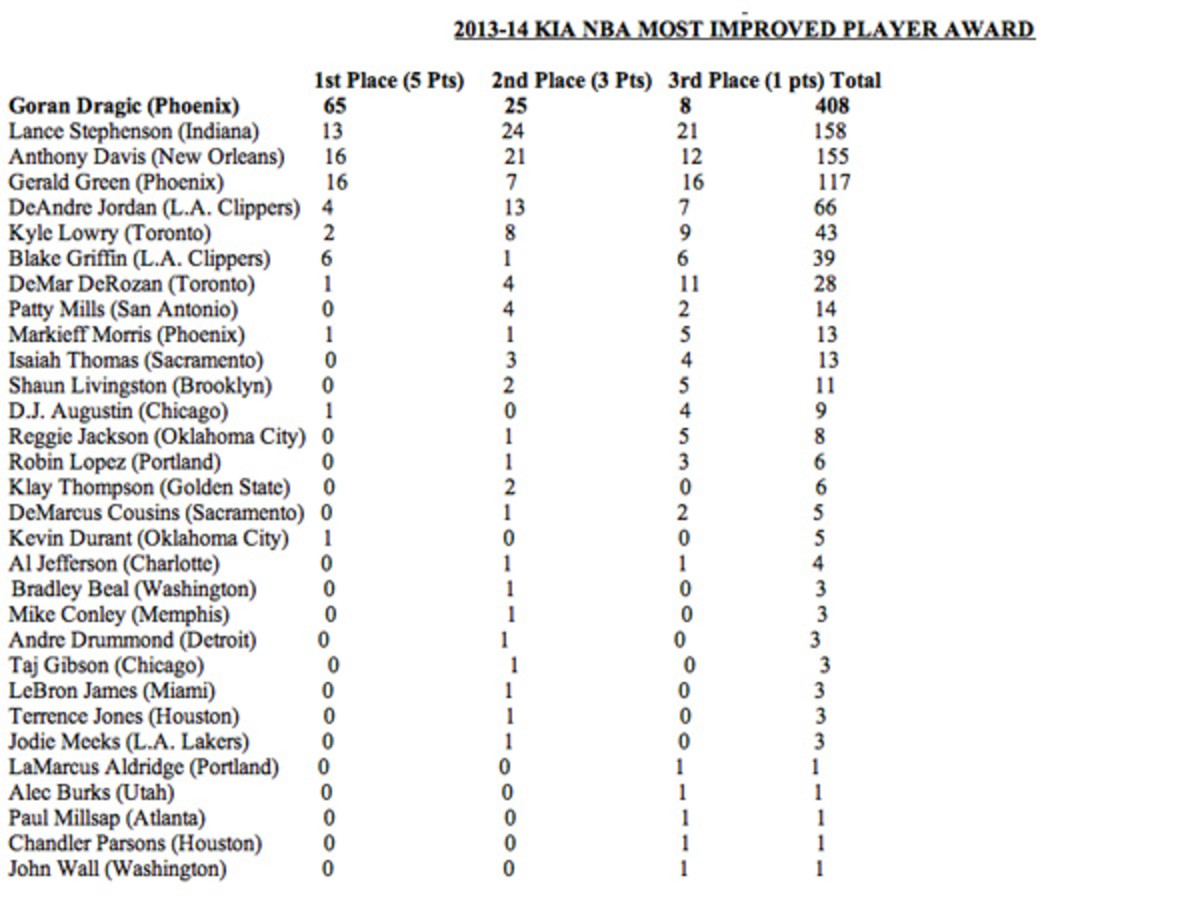 2014 Most Improved Player voting