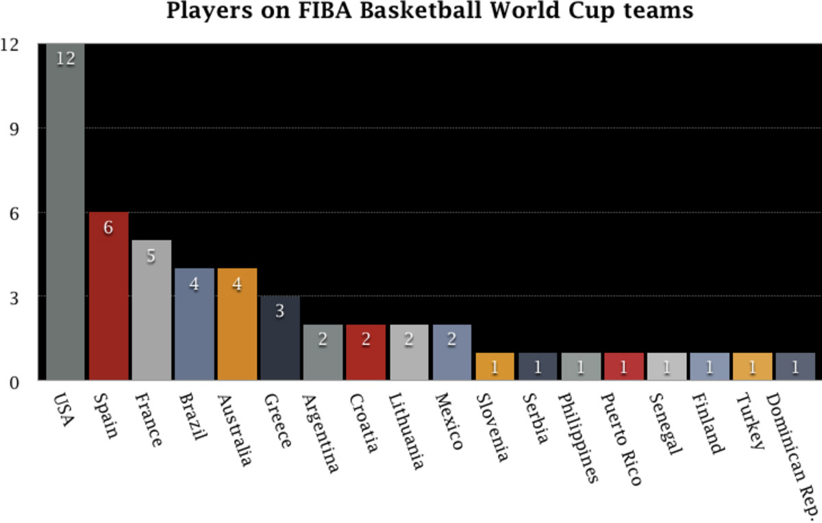 Fiba World Cup players graph2