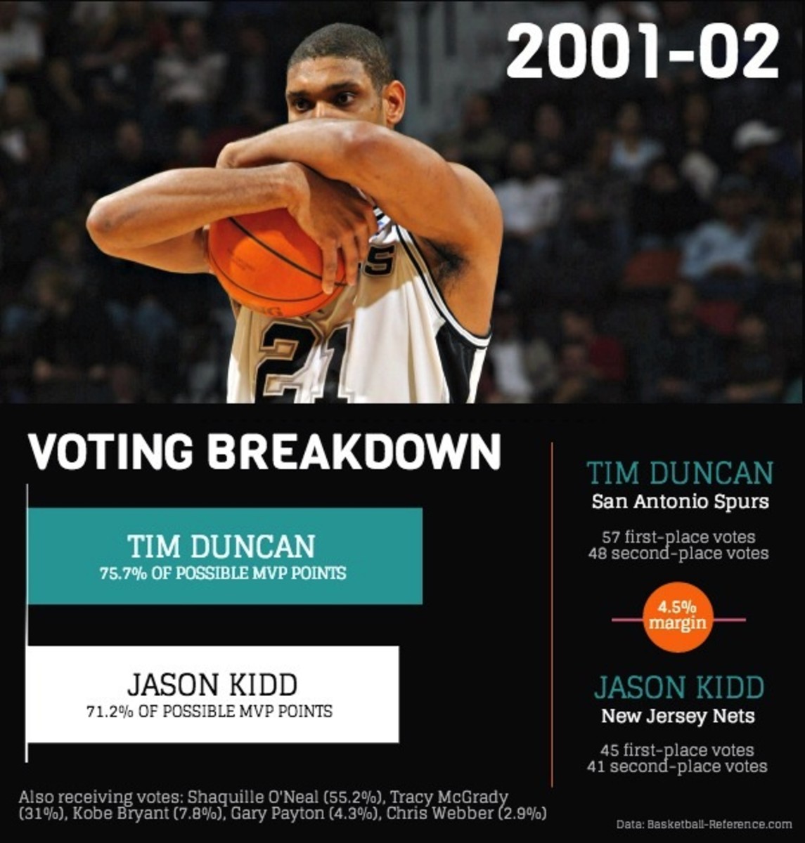 duncan mvp final