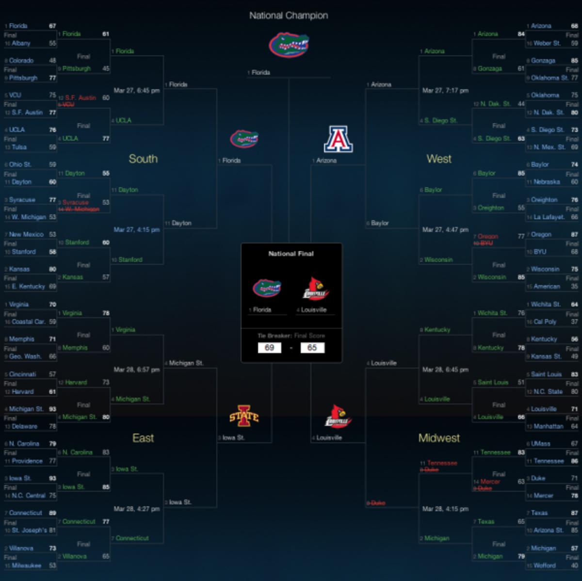 The current top-rated bracket in the Billion Dollar Bracket Challenge
