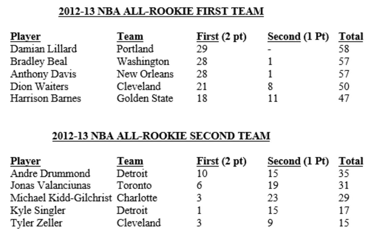 all-rookie-teams