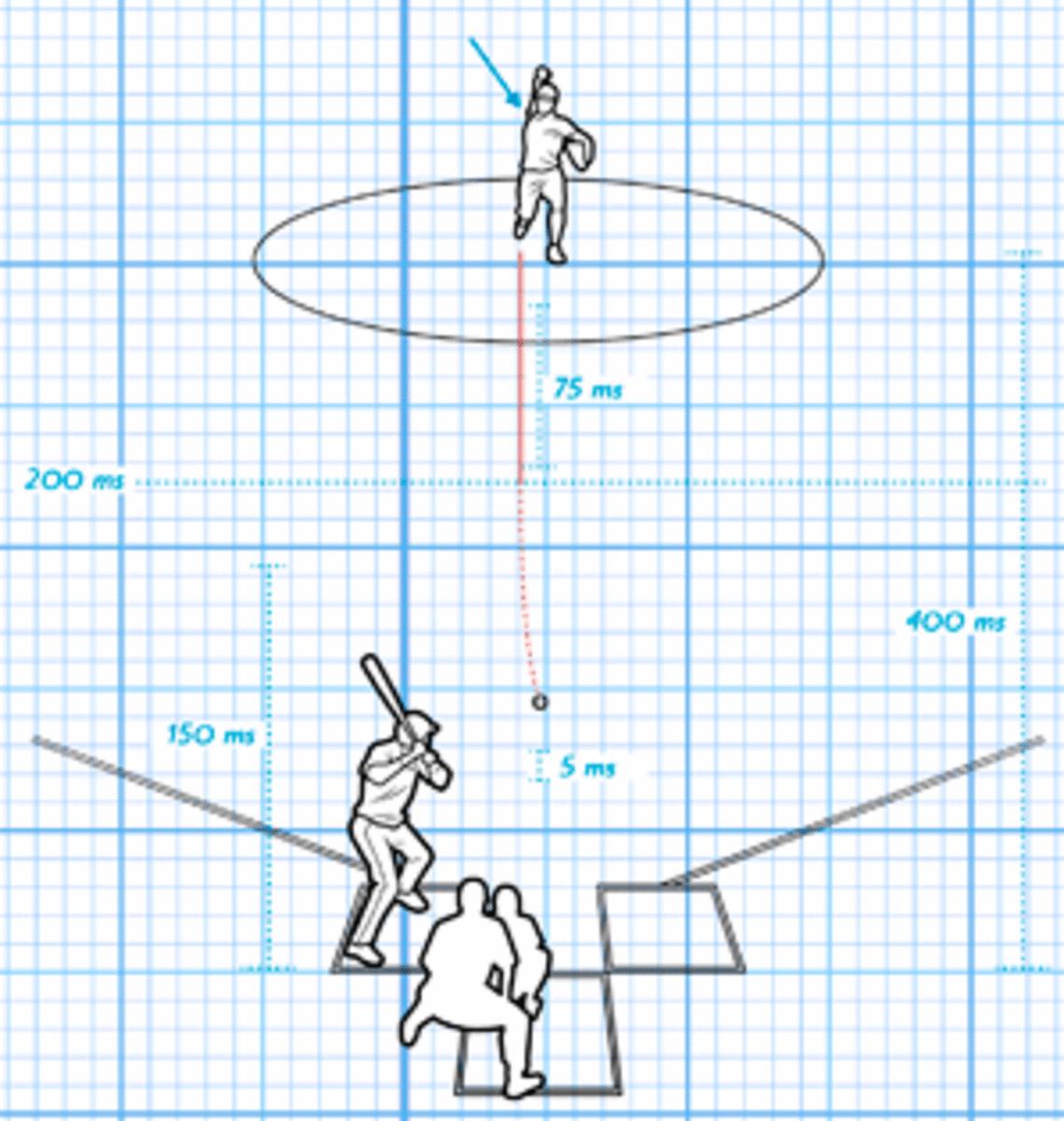 A hitter must decide where to swing before the ball has traveled half of its 400-millisecond journey home. Mariano Rivera's cutter is so vexing because it sometimes changes course after that point.