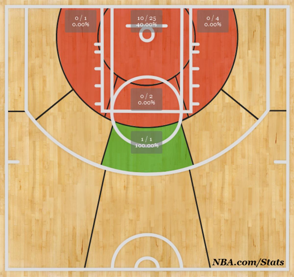 Basketball Court Shot Chart