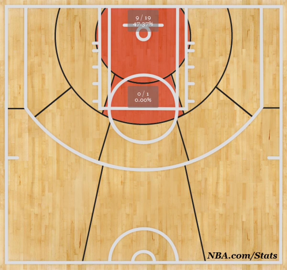 Basketball Court Shot Chart