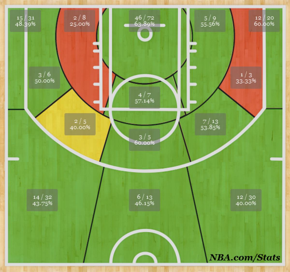 Shot Chart