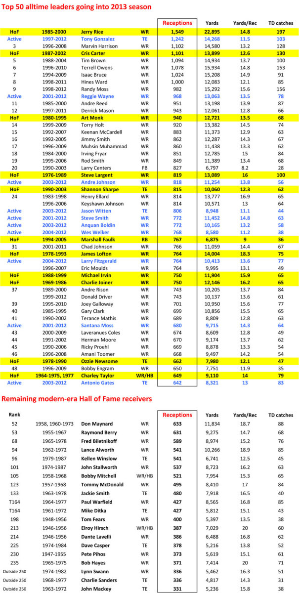 lawrence-wideouts-receptions-chart-800wide