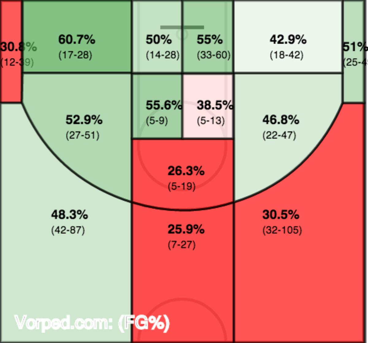 Terry shot chart