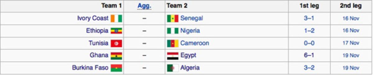 Africa's five bids won't be officially decided until after the second leg of playoffs.