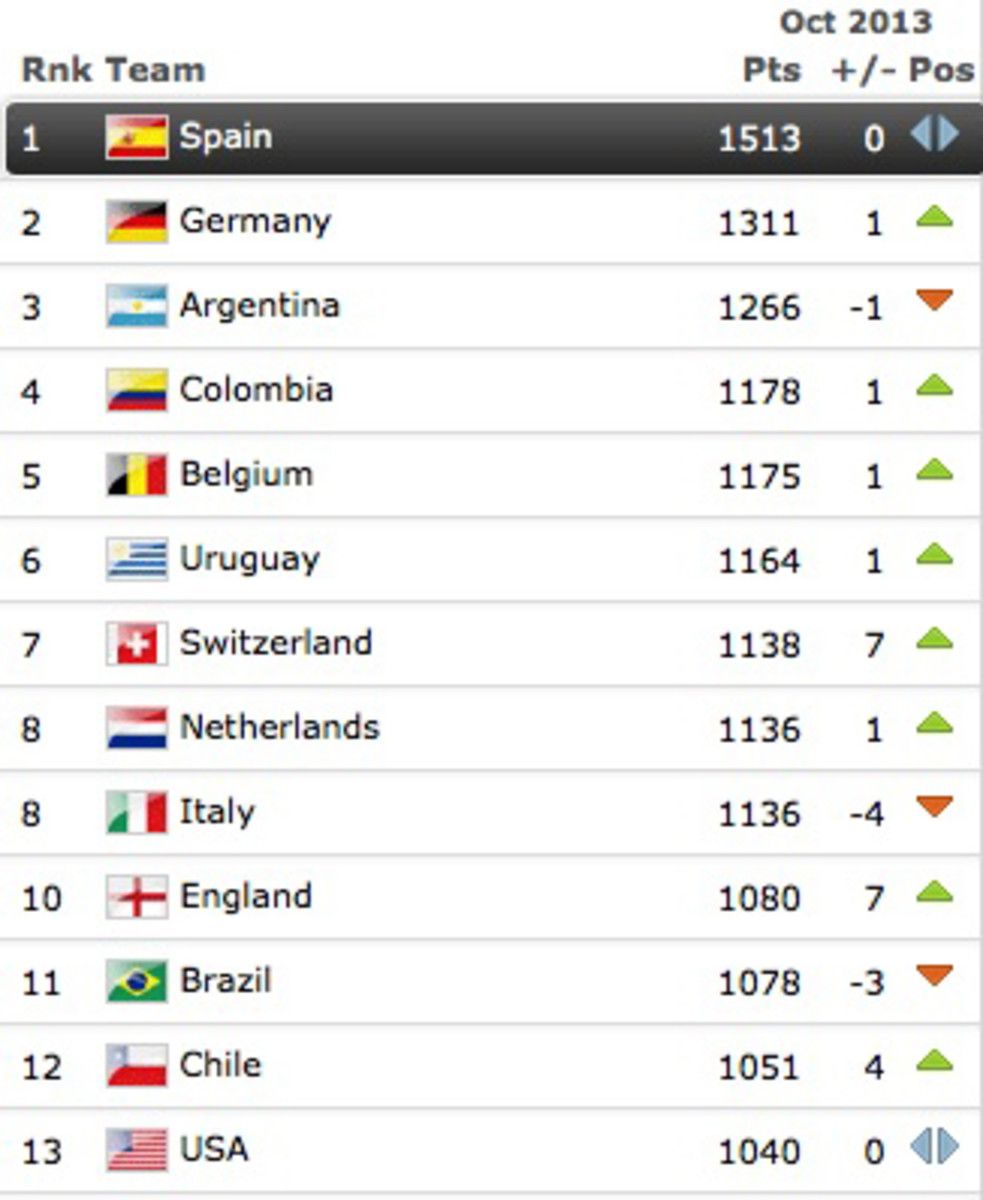 The top seven ranked teams plus Brazil will be seeded in Pot 1 for the 2014 World Cup draw.