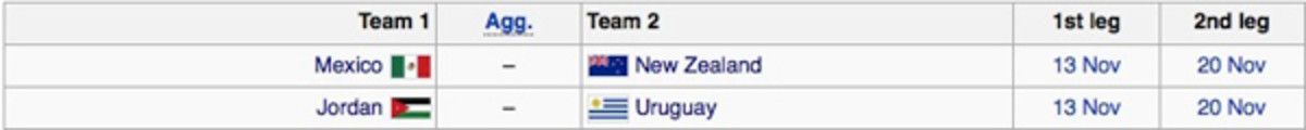 Mexico's fourth-place finish in the Hexagonal sends it to a playoff against New Zealand for a World Cup berth.