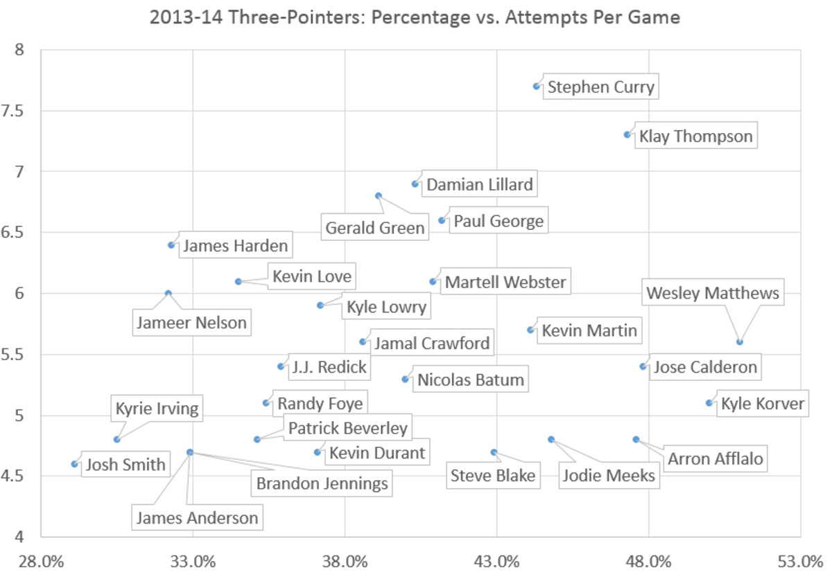 three-pointers-chart
