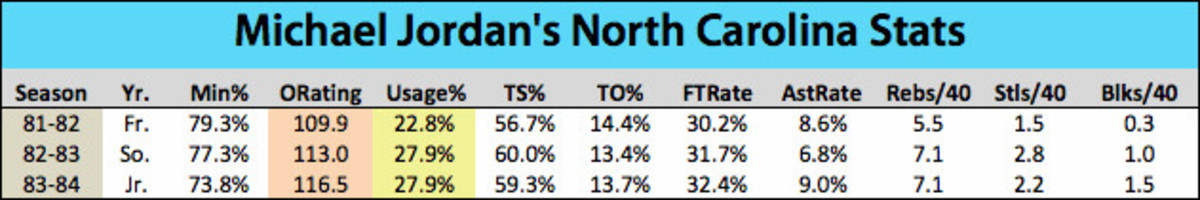michael jordan college years
