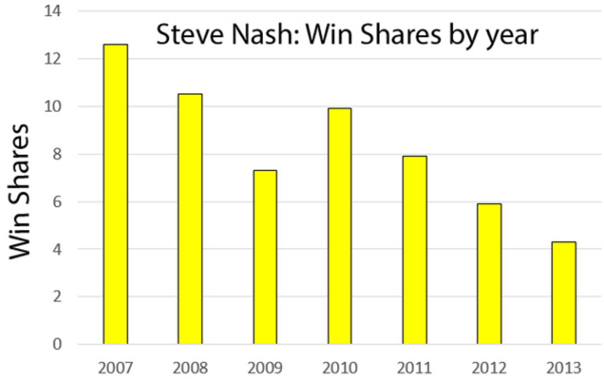 steve-nash-win-shares