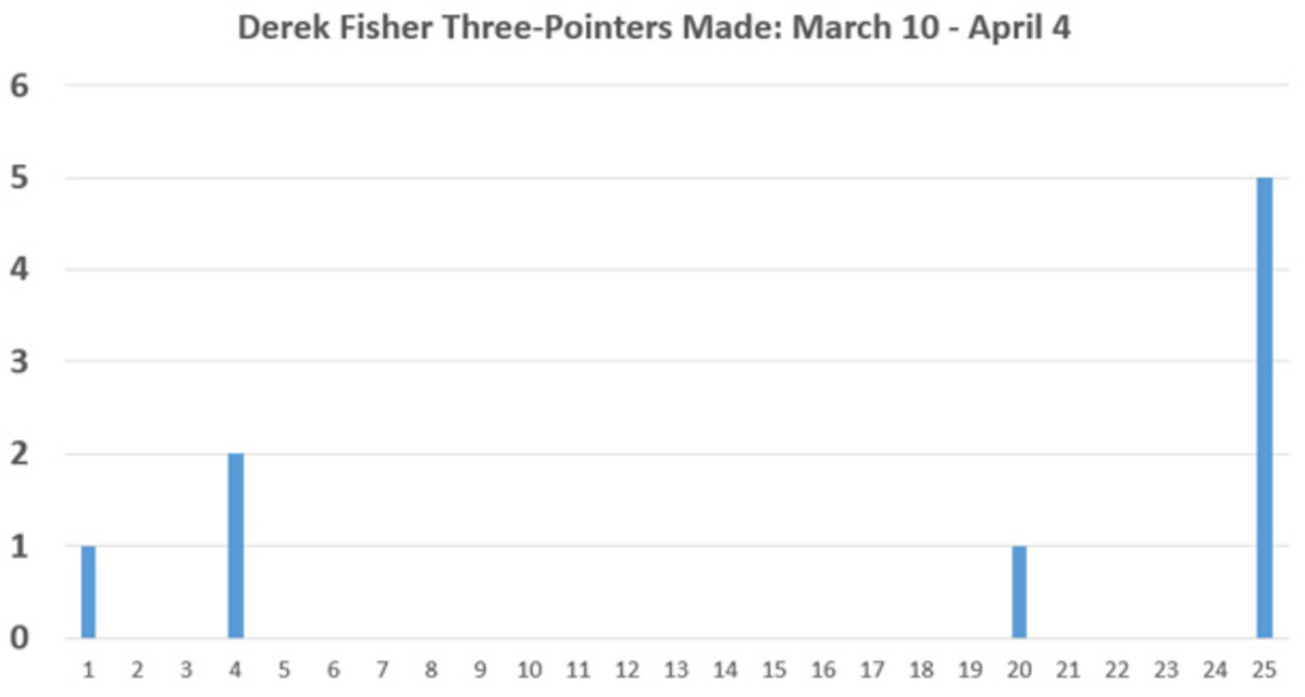 derek-fisher-threes