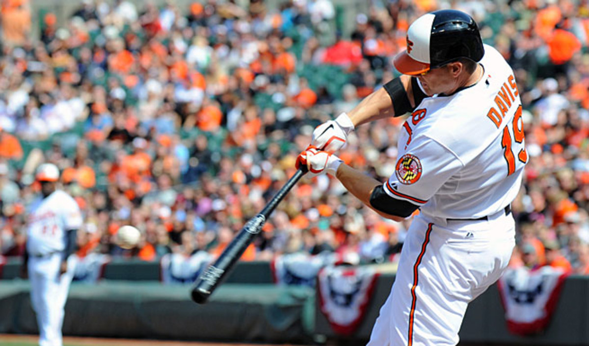 Chris Davis got off to a scorching start this season and hasn't slowed down; he leads the AL in home runs with 26.