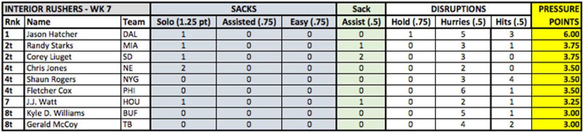 interior-rushers-week7