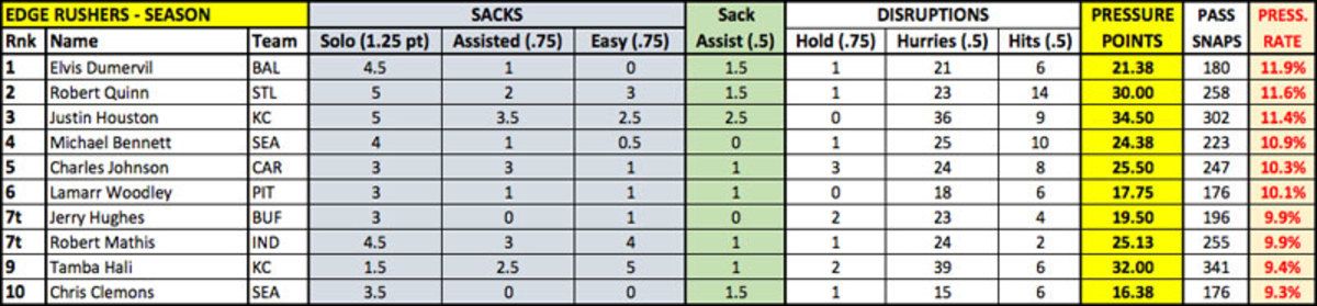 wk-9-pressure-points-edge-rushers-season-800px