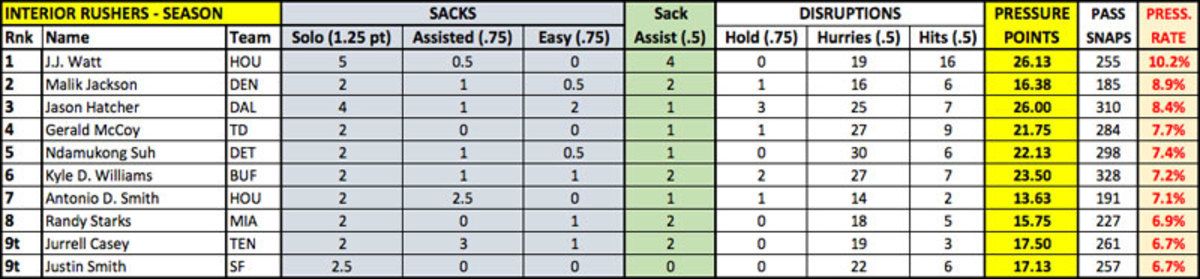 wk-9-pressure-points-interior-rushers-season-800px