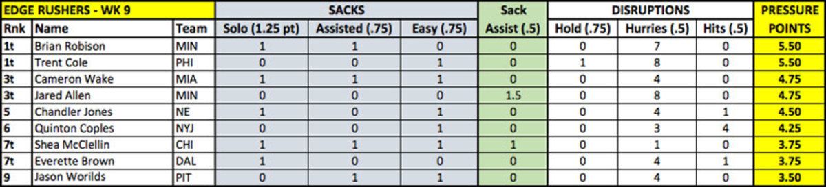 wk-9-pressure-points-edge-rushers-week-only-800px