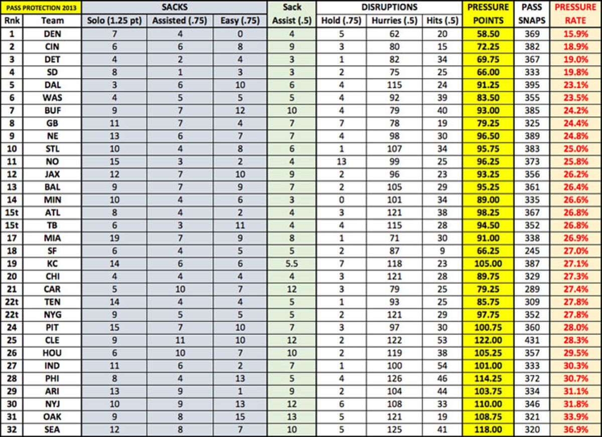 wk-9-pressure-points-offensive-lines-2013-800px