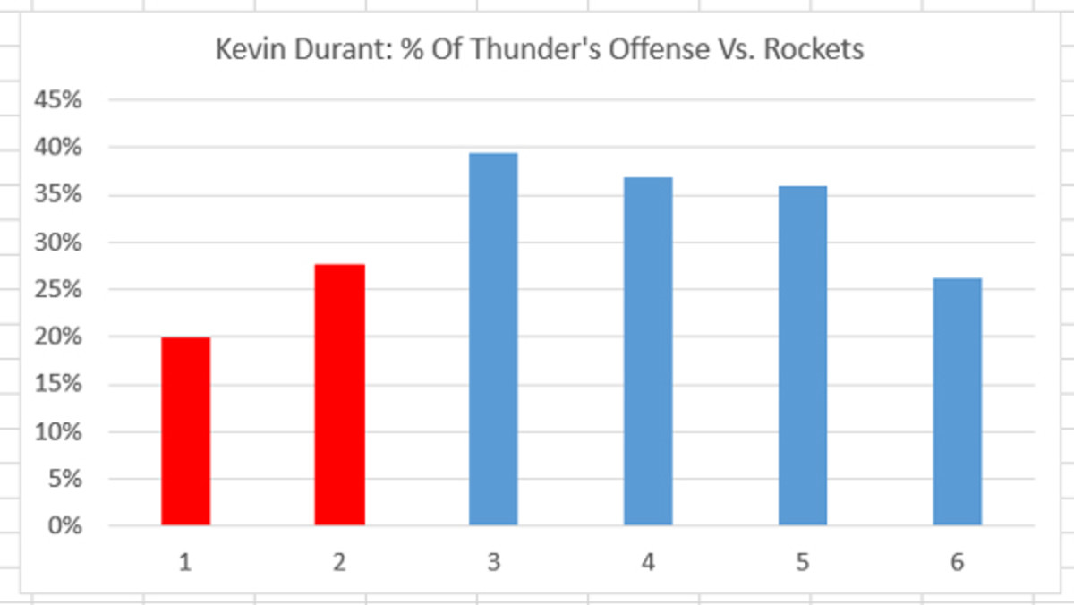 kevin-durant-scoring-chart