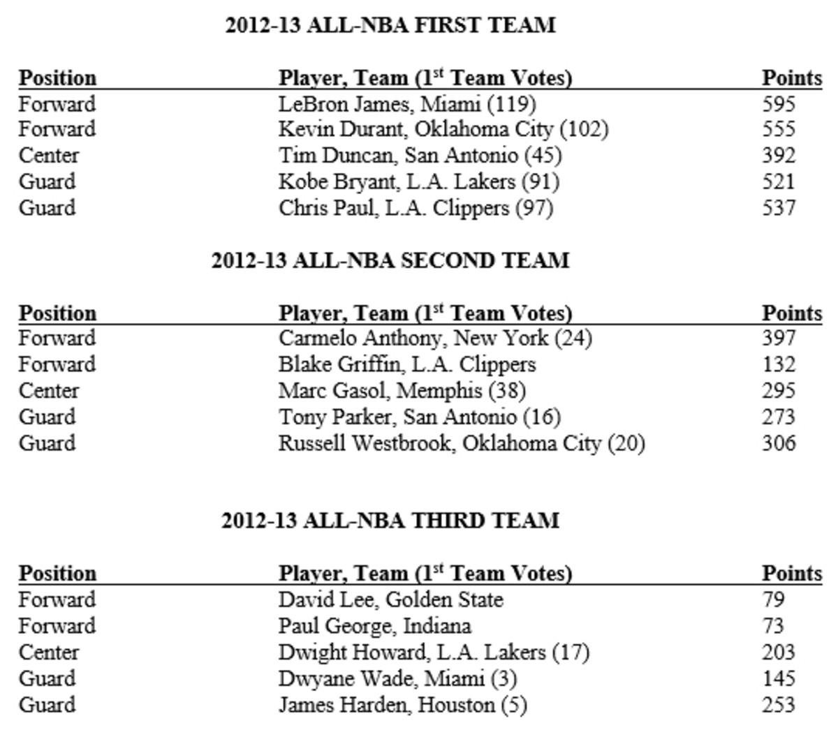 all-nba-team-votes