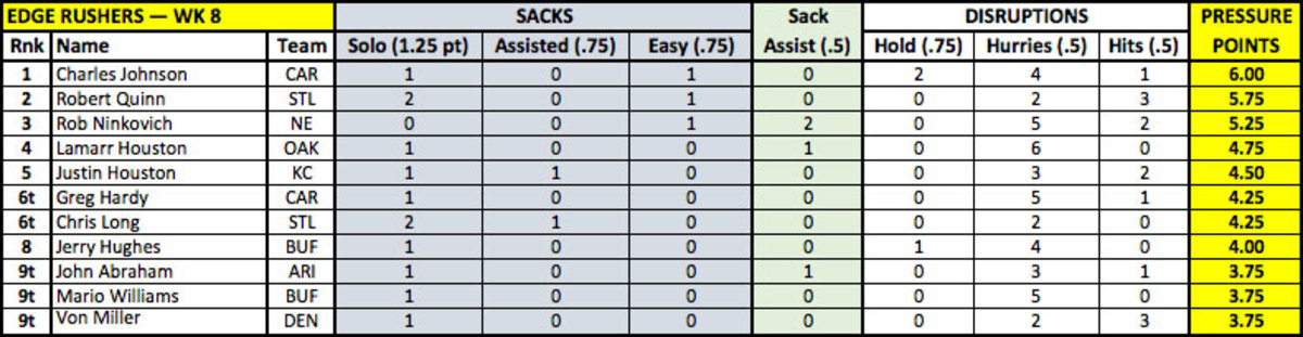 wk-8-pressure-points-edge-rushers-week