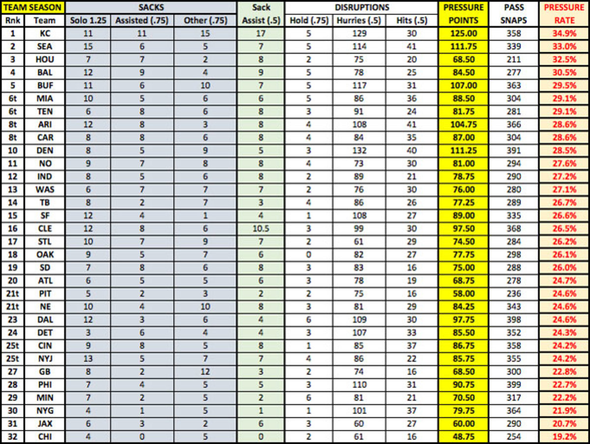 wk8-pressure-points-team-defense-season