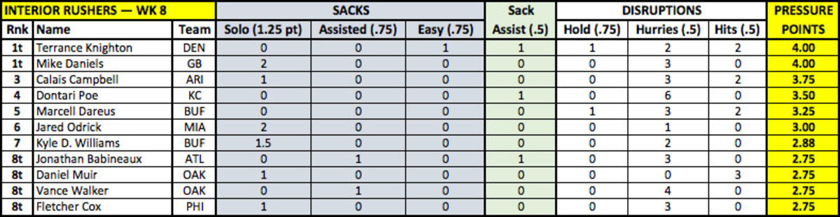 wk-8-pressure-points-interior-rushers-week