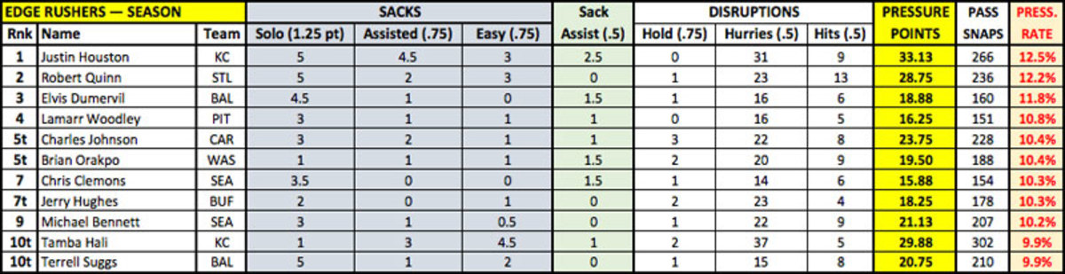 wk-8-pressure-points-edge-rushers-season