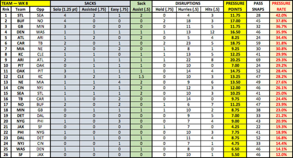 wk8-pressure-points-team-defense-week