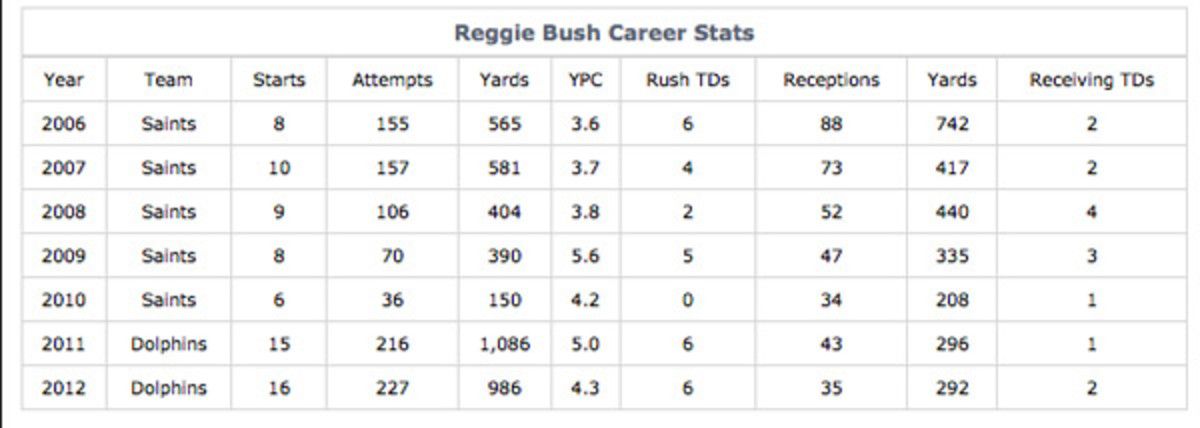 bush-stats2