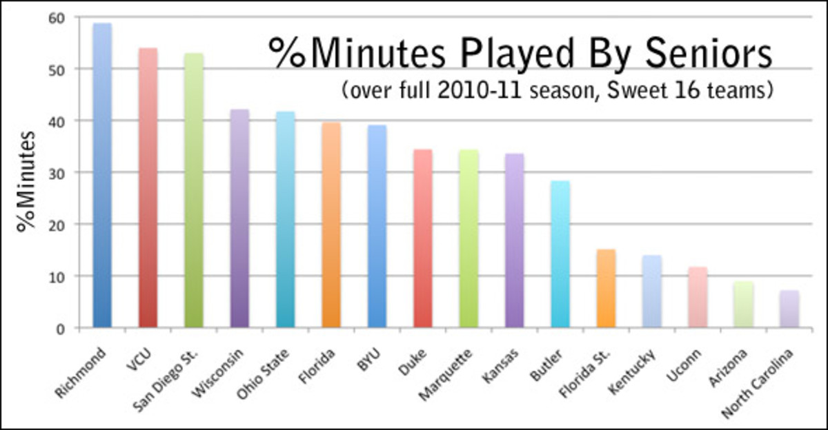 Minutes Played By Seniors