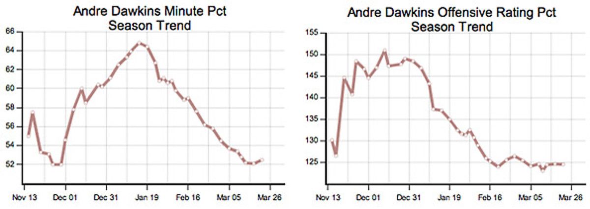 Andre Dawkins Stats