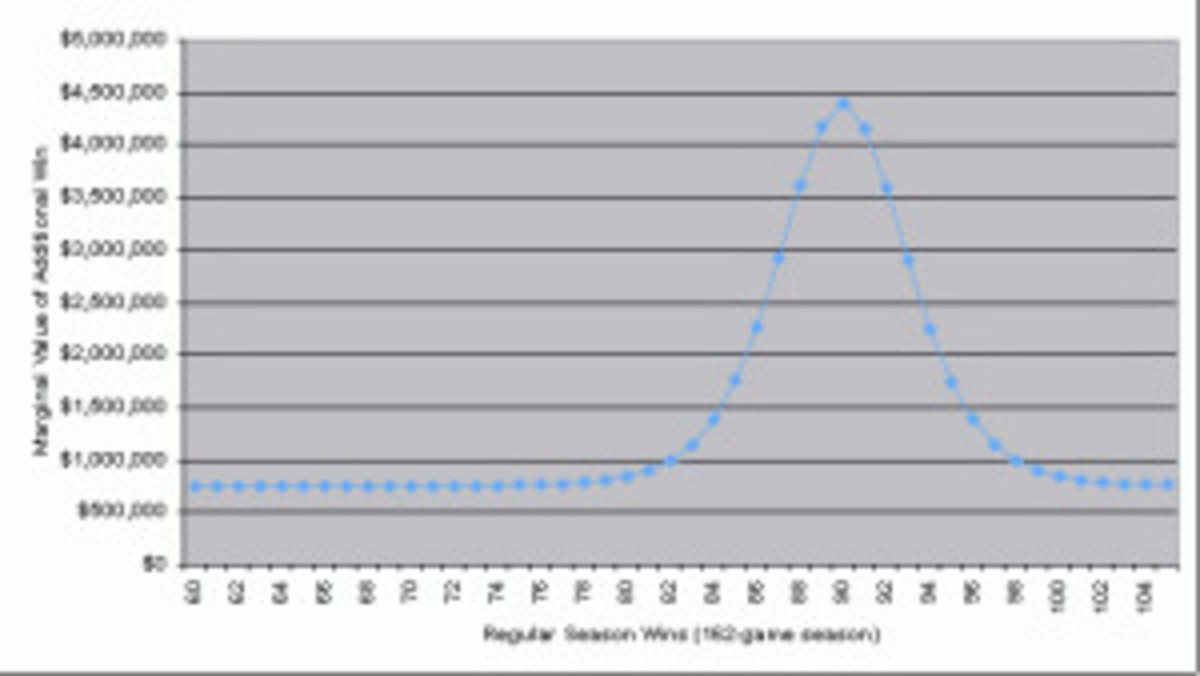 An example of a marginal win curve.