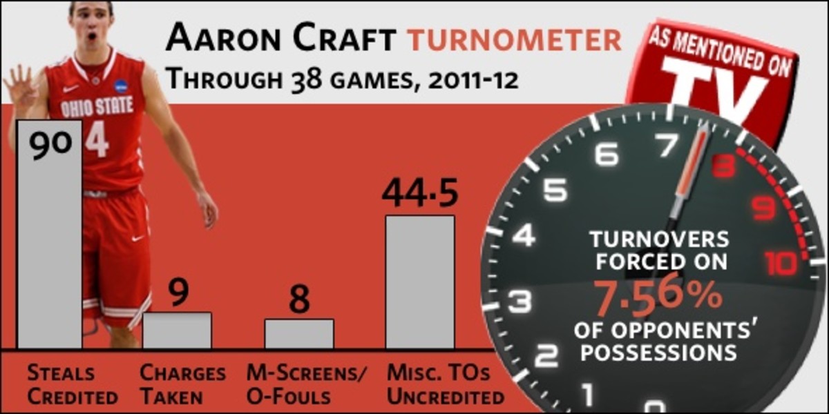 Aaron Craft Turnometer