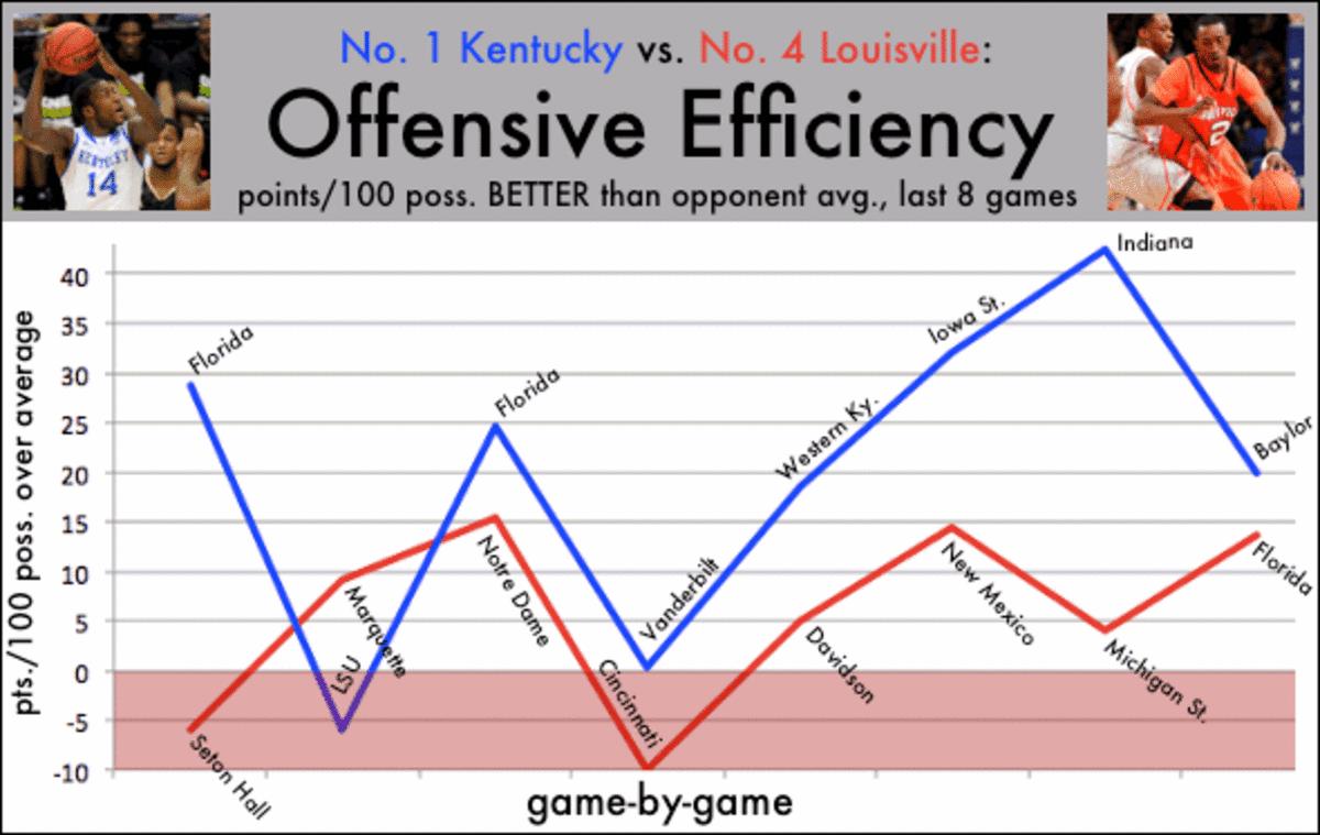 Louisville-Kentucky Offense